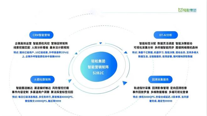 云計算技術賦能健康保障——輕松集團領跑賽道7年，打造中國版“聯合健康”