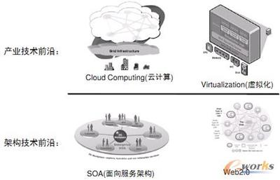 企業ERP信息化建設趨勢淺析——以云計算技術為核心